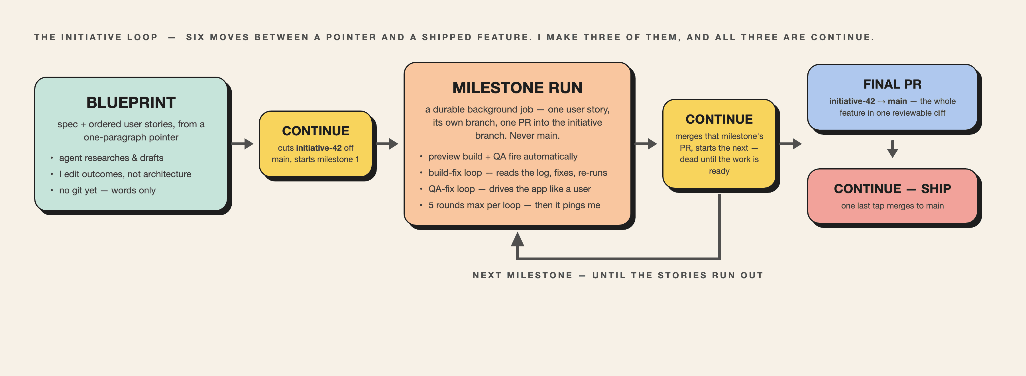 The Initiative Loop: blueprint → Continue → milestone run (with its self-fixing build and QA loops) → Continue → final PR → Continue — the only moves I make are the three Continues