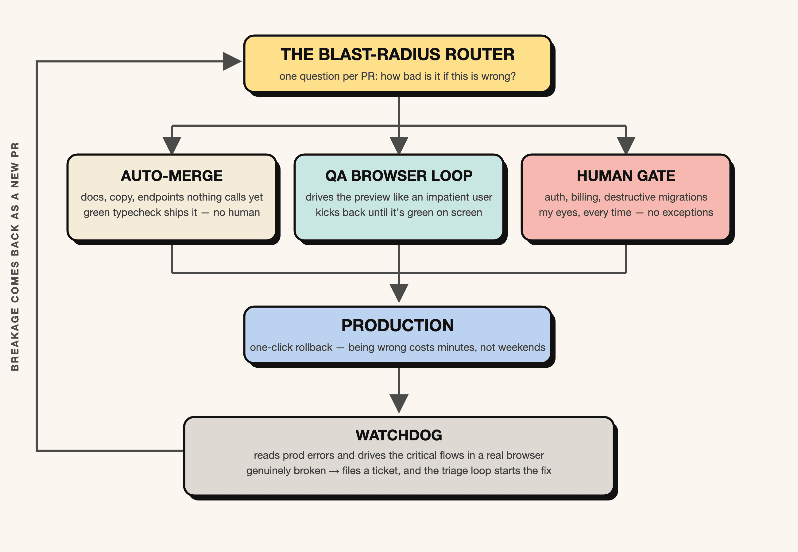 The blast-radius router: every PR exits through one of three gates — auto-merge, the QA browser loop, or the human gate — lands in production with one-click rollback, and the Watchdog turns real breakage into a new PR.