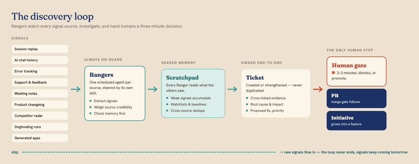 The discovery loop — signals → Rangers → scratchpad → ticket → the one human gate → PR or initiative, and back around